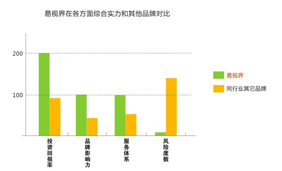2015視力保健行業(yè)最佳投資項(xiàng)目出爐 - 易視界 榮耀登頂